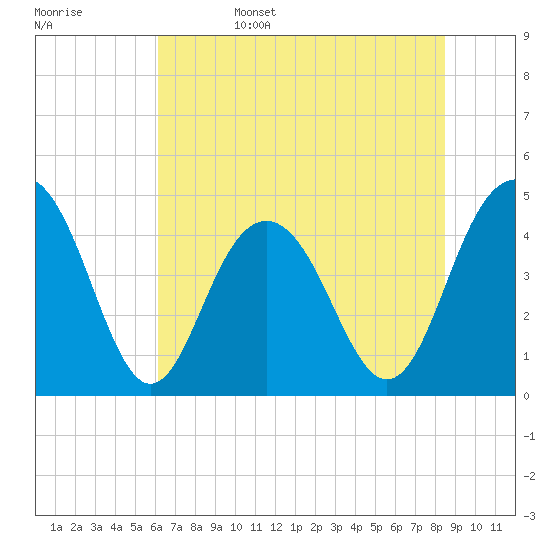 Moores Landing tide chart for Sunday, June 15, 2025