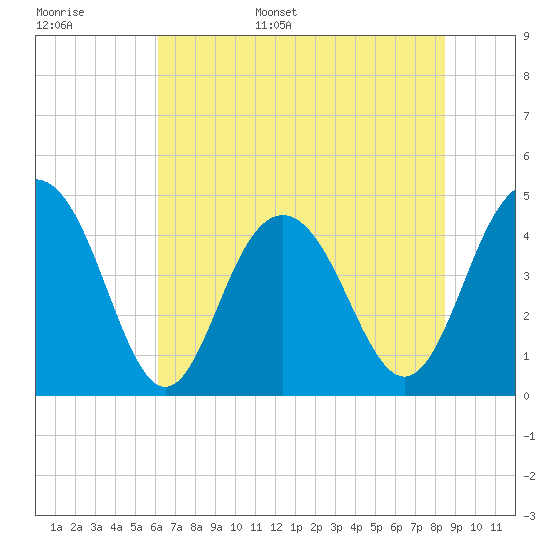 Moores Landing tide chart for Monday, June 16, 2025