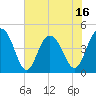 Moores Landing tide chart for Monday, June 16, 2025