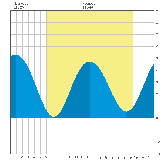 Moores Landing tide chart for Tuesday, June 17, 2025