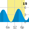 Moores Landing tide chart for Thursday, June 19, 2025