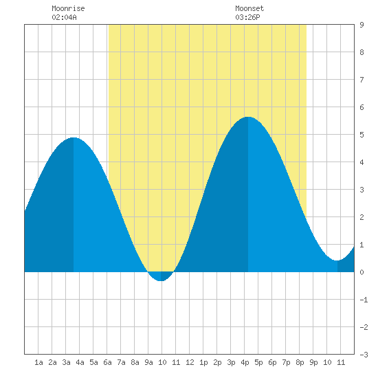 Moores Landing tide chart for Friday, June 20, 2025