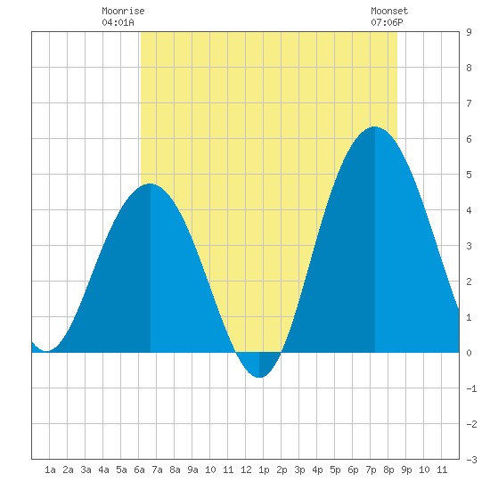 Moores Landing tide chart for Monday, June 23, 2025