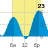 Moores Landing tide chart for Monday, June 23, 2025