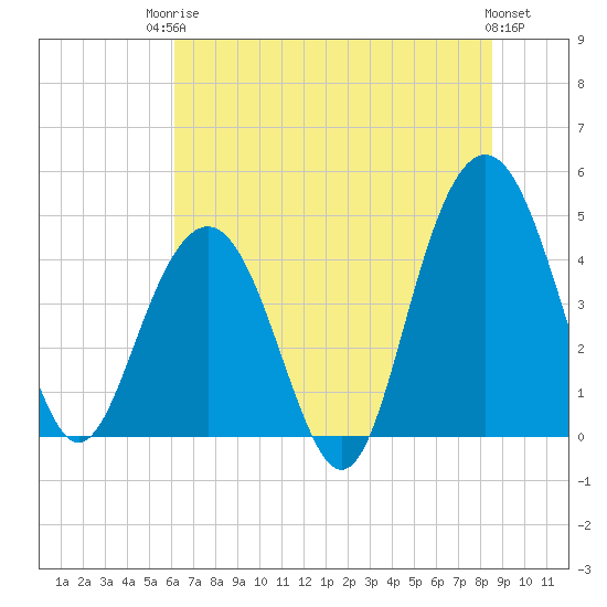 Moores Landing tide chart for Tuesday, June 24, 2025