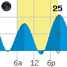 Moores Landing tide chart for Wednesday, June 25, 2025