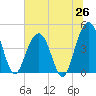Moores Landing tide chart for Thursday, June 26, 2025