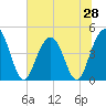 Moores Landing tide chart for Saturday, June 28, 2025