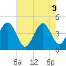Moores Landing tide chart for Tuesday, June 3, 2025