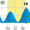 Moores Landing tide chart for Thursday, July 10, 2025
