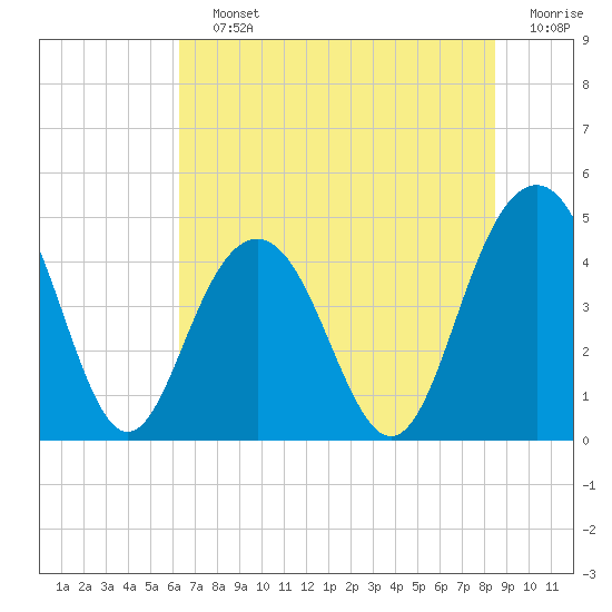 Moores Landing tide chart for Saturday, July 12, 2025
