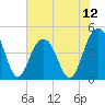Moores Landing tide chart for Saturday, July 12, 2025
