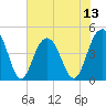 Moores Landing tide chart for Sunday, July 13, 2025