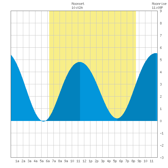 Moores Landing tide chart for Monday, July 14, 2025