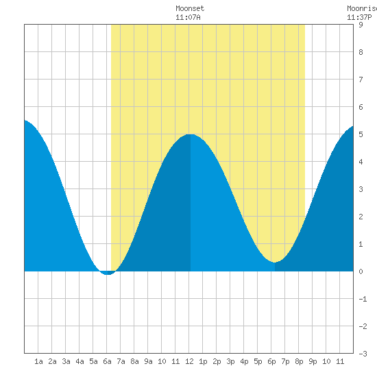 Moores Landing tide chart for Tuesday, July 15, 2025
