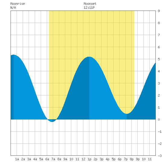 Moores Landing tide chart for Wednesday, July 16, 2025