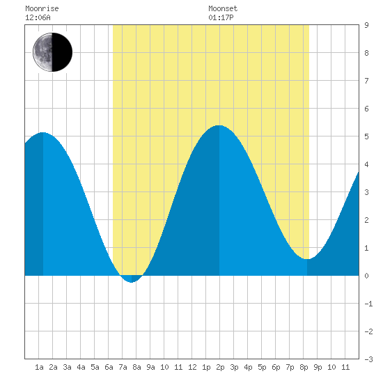 Moores Landing tide chart for Thursday, July 17, 2025