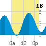 Moores Landing tide chart for Friday, July 18, 2025