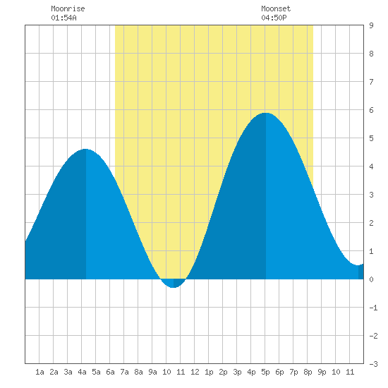 Moores Landing tide chart for Sunday, July 20, 2025