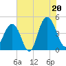 Moores Landing tide chart for Sunday, July 20, 2025