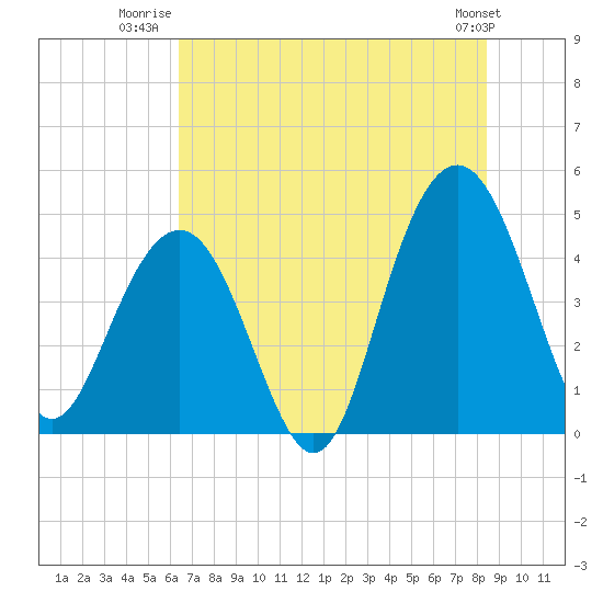 Moores Landing tide chart for Tuesday, July 22, 2025