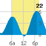 Moores Landing tide chart for Tuesday, July 22, 2025