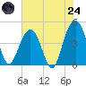 Moores Landing tide chart for Thursday, July 24, 2025