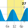 Moores Landing tide chart for Sunday, July 27, 2025