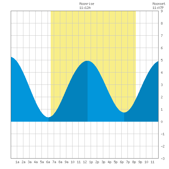 Moores Landing tide chart for Tuesday, July 29, 2025