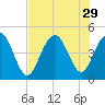Moores Landing tide chart for Tuesday, July 29, 2025