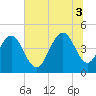 Moores Landing tide chart for Thursday, July 3, 2025