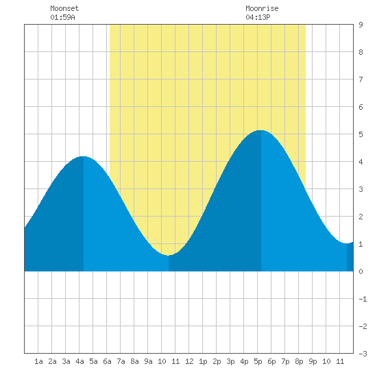 Moores Landing tide chart for Saturday, July 5, 2025