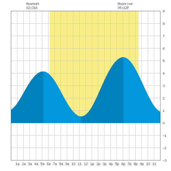Moores Landing tide chart for Sunday, July 6, 2025