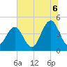 Moores Landing tide chart for Sunday, July 6, 2025