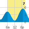 Moores Landing tide chart for Monday, July 7, 2025