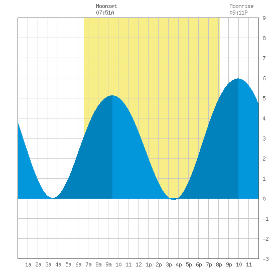 Moores Landing tide chart for Sunday, August 10, 2025