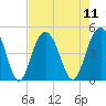 Moores Landing tide chart for Monday, August 11, 2025