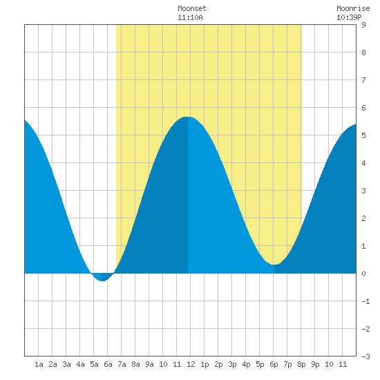 Moores Landing tide chart for Wednesday, August 13, 2025