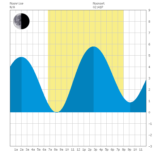 Moores Landing tide chart for Saturday, August 16, 2025