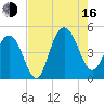 Moores Landing tide chart for Saturday, August 16, 2025