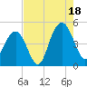 Moores Landing tide chart for Monday, August 18, 2025