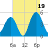 Moores Landing tide chart for Tuesday, August 19, 2025
