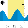 Moores Landing tide chart for Friday, August 1, 2025