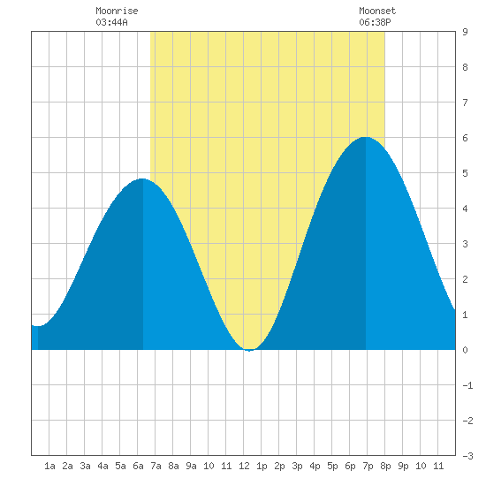 Moores Landing tide chart for Wednesday, August 20, 2025