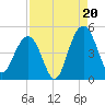 Moores Landing tide chart for Wednesday, August 20, 2025