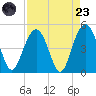 Moores Landing tide chart for Saturday, August 23, 2025