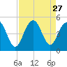Moores Landing tide chart for Wednesday, August 27, 2025