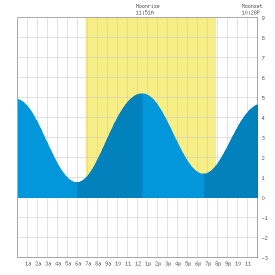 Moores Landing tide chart for Thursday, August 28, 2025