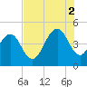 Moores Landing tide chart for Saturday, August 2, 2025