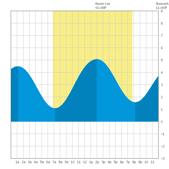 Moores Landing tide chart for Saturday, August 30, 2025